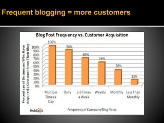 Frequent blogging = more customers
 