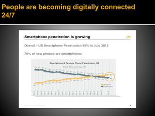 People are becoming digitally connected
24/7
 
