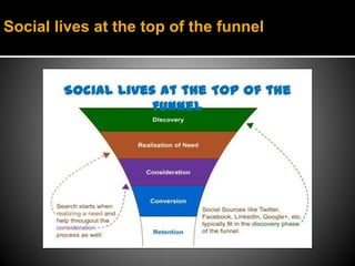 Social lives at the top of the funnel
 