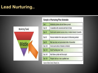 Lead Nurturing..
 
