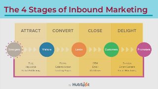 The 4 Stages of Inbound Marketing
 