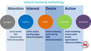 Inbound marketing methodology
Attention
Social media
SEO
Inbound Ads
Inbound analytics
Interest
Call to action
Landing pages
Inbound analytics
Desire
Email marketing
Lead scoring
CRM
Inbound analytics
Action
Email marketing
Social media
(social
appreciation)
Inbound analytics
strangers visitors leads customer promoter
 