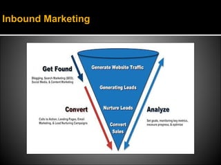 Inbound Marketing Funnel
 