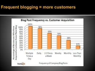 Frequent blogging = more customers
 