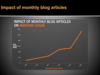 Impact of monthly blog articles
 