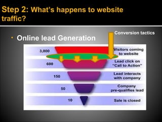 Step 2: What’s happens to website
traffic?
                                Conversion tactics
   •   Online lead Generation
 