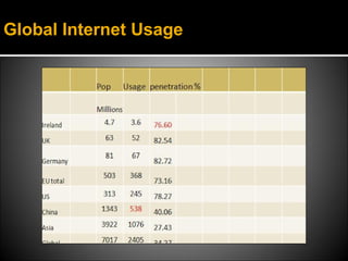 Global Internet Usage
 
