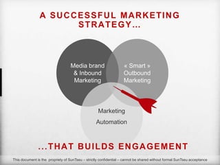 Media brand
& Inbound
Marketing
« Smart »
Outbound
Marketing
Marketing
Automation
A SUCCESSFUL MARKETING
STRATEGY…
This do...