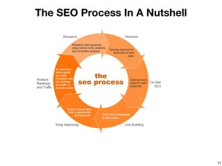 The SEO Process In A Nutshell




                                17
 