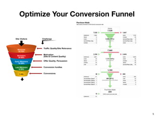 Optimize Your Conversion Funnel




                                  5
 