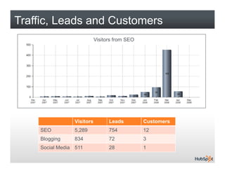 Traffic, Leads and Customers
                           Visitors from SEO




                Visitors         Leads      ...