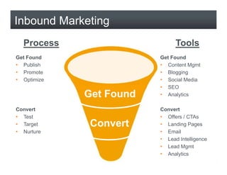 Inbound Marketing
  Process                      Tools
Get Found                Get Found
• Publish                • Conte...