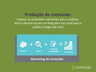 Produção de conteúdo:
mapear os conteúdos relevantes para o público-
alvo e oferecê-los em um blog abre um canal para o
público chegar até você
 