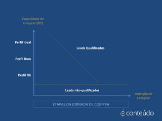 Capacidade de
comprar (FIT)
Intenção de
Comprar
Leads não-qualificados
Leads Qualificados
Perfil Ideal
Perfil Bom
Perfil Ok
ETAPAS DA JORNADA DE COMPRA
 