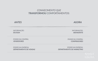 CONHECIMENTO  QUE  
TRANSFORMOU  COMPORTAMENTOS:
ANTES AGORA
INFORMAÇÃO: 
ESCASSA
PODER  DA  COMPRA: 
VENDEDORES
PODER  NA  EMPRESA: 
DEPARTAMENTO  DE  VENDAS
INFORMAÇÃO: 
ABUNDANTE
PODER  DA  COMPRA: 
COMPRADORES
PODER  NA  EMPRESA: 
DEPARTAMENTO  DE  MARKETING
 