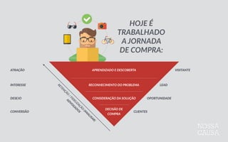 ATRAÇÃO
INTERESSE
DESEJO
CONVERSÃO
RETEN
ÇÃO
  /  FID
ELIZAÇÃO
  
ADVO
GAD
O
S
APRENDIZADO  E  DESCOBERTA
RECONHECIMENTO  DO  PROBLEMA
CONSIDERAÇÃO  DA  SOLUÇÃO
DECISÃO  DE 
COMPRA
HOJE  É 
TRABALHADO  
A  JORNADA  
DE  COMPRA:
VISITANTE
LEAD
OPORTUNIDADE
CLIENTES
 