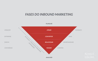 ATRAÇÃO
INTERESSE
DESEJO
CONVERSÃO
RETEN
ÇÃO
  /  FID
ELIZAÇÃO
  
ADVO
GAD
O
S
ATRAIR
CONVERTER
RELACIONAR
VENDER
FASES  DO  INBOUND  MARKETING
VISITANTE
LEAD
OPORTUNIDADE
CLIENTES
PLANEJAR
ANALISAR
 
