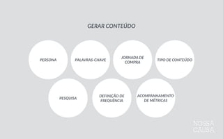 PERSONA PALAVRAS-­‐CHAVE
JORNADA  DE  
COMPRA
TIPO  DE  CONTEÚDO
DEFINIÇÃO  DE  
FREQUÊNCIA
GERAR  CONTEÚDO
ACOMPANHAMENTO  
DE  MÉTRICAS
PESQUISA
 