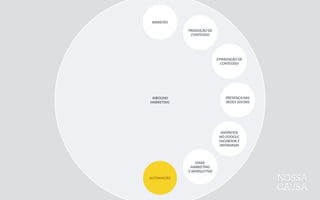 MARKETING  DE 
CONTEÚDO
INBOUND 
MARKETING
WEBSITES
PRODUÇÃO  DE  
CONTEÚDO
OTIMIZAÇÃO  DE  
CONTEÚDO
PRESENÇA  NAS  
REDES  SOCIAIS
ANÚNCIOS 
NO  GOOGLE,  
FACEBOOK  E  
INSTAGRAM
EMAIL 
MARKETING 
E  NEWSLETTER
AUTOMAÇÃO
 