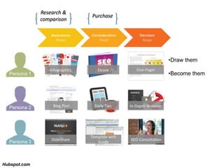 Research &
comparison
Purchase
Hubspot.com
•Draw them
•Become them
 