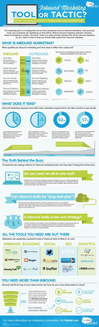 Inbound Marketing: Tool or Tactic? [Infographic]