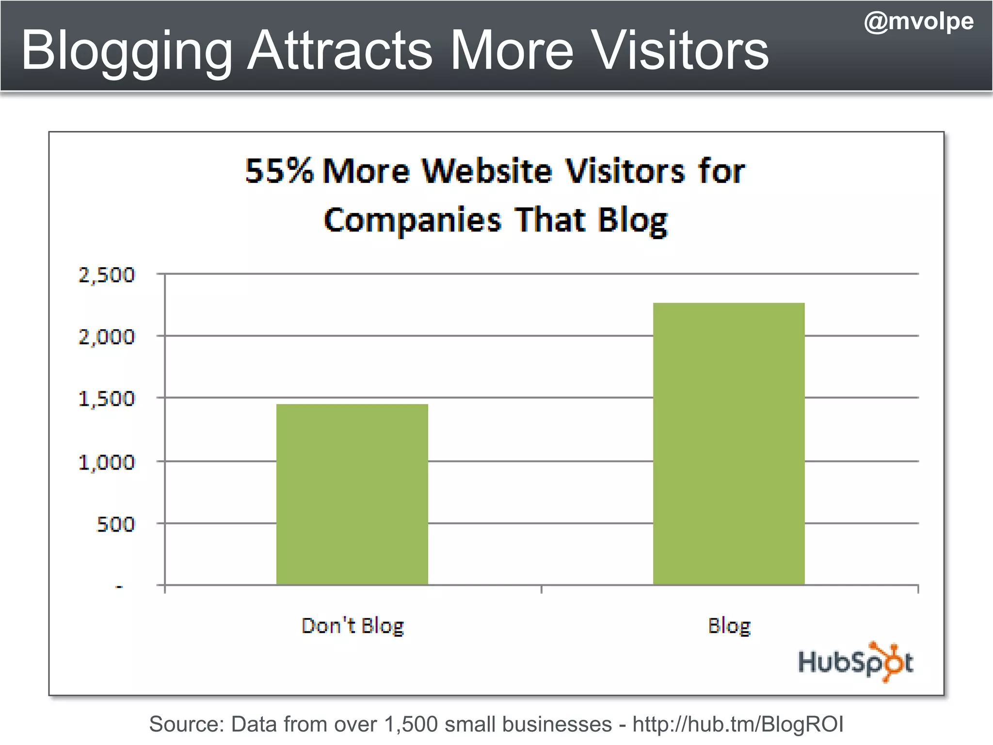 Blogging Attracts More Visitors@mvolpeSource: Data from over 1,500 small businesses - http://hub.tm/BlogROI