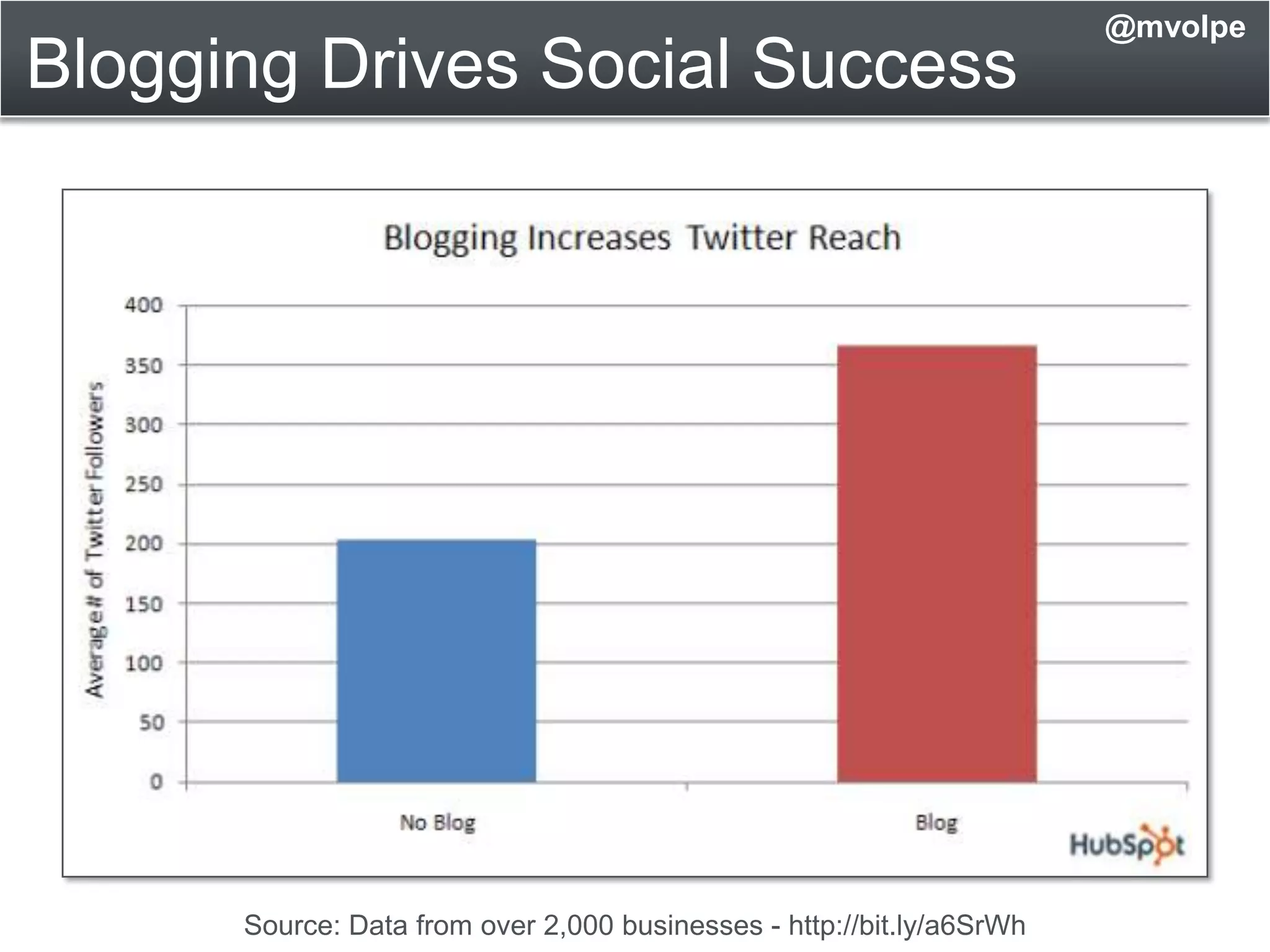 Inbound Marketing@mvolpe Create Optimize Promote Convert