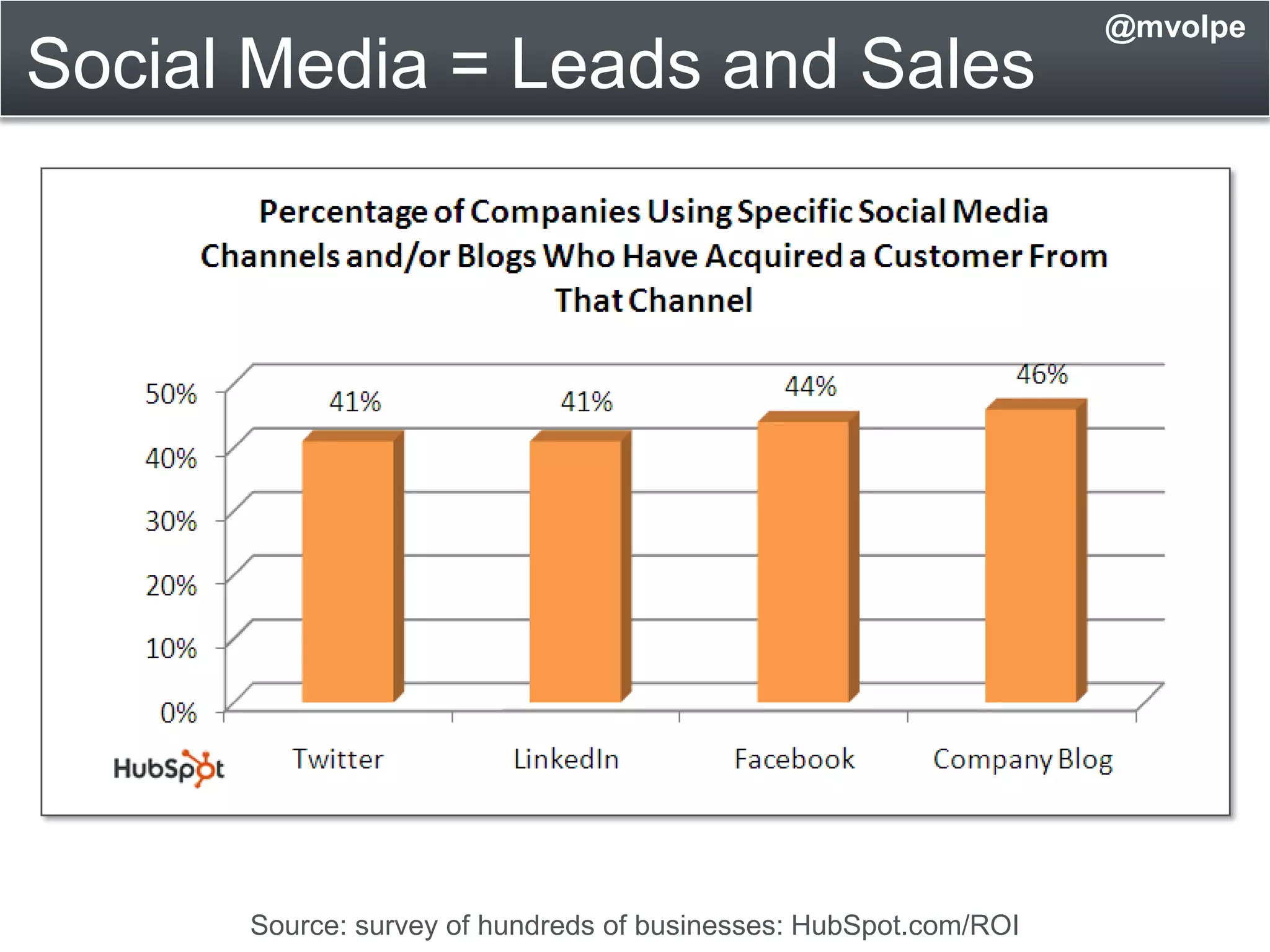 @mvolpeBlogging Drives Social SuccessSource: Data from over 2,000 businesses - http://bit.ly/a6SrWh