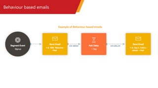 Behaviour based emails
Example of Behaviour based emails
 