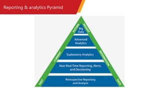 Reporting & analytics Pyramid
 