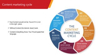 Content marketing cycle
 WithoutContent,theinternet doesn’texist.
 YourContent would not be found if it is not
in the right place.
 Context is Everything. Know Your TA and speak their
language.
 