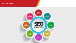 SEO Process
 