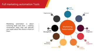 Full marketing automation Tools
Marketing automation is about
nurturing leads over time -- creating
incremental steps that will educate
your leads about the choice in front of
them.
 