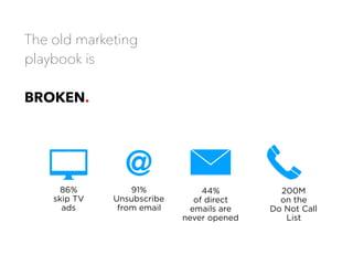 The old marketing
playbook is
BROKEN.
@
86%
skip TV
ads
91%
Unsubscribe
from email
44%
of direct
emails are
never opened
2...