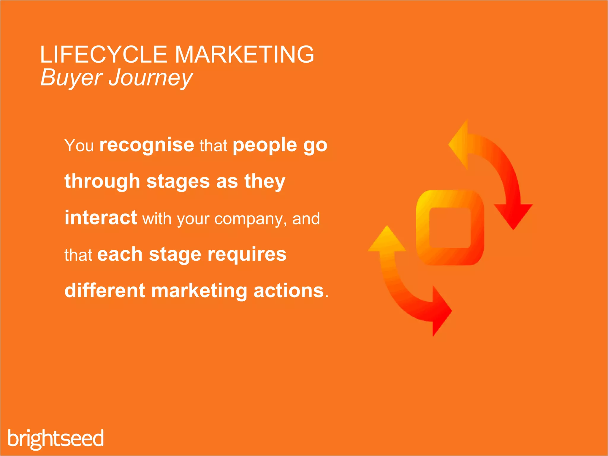 You recognise that people go
through stages as they
interact with your company, and
that each stage requires
different marketing actions.
LIFECYCLE MARKETING
Buyer Journey
 