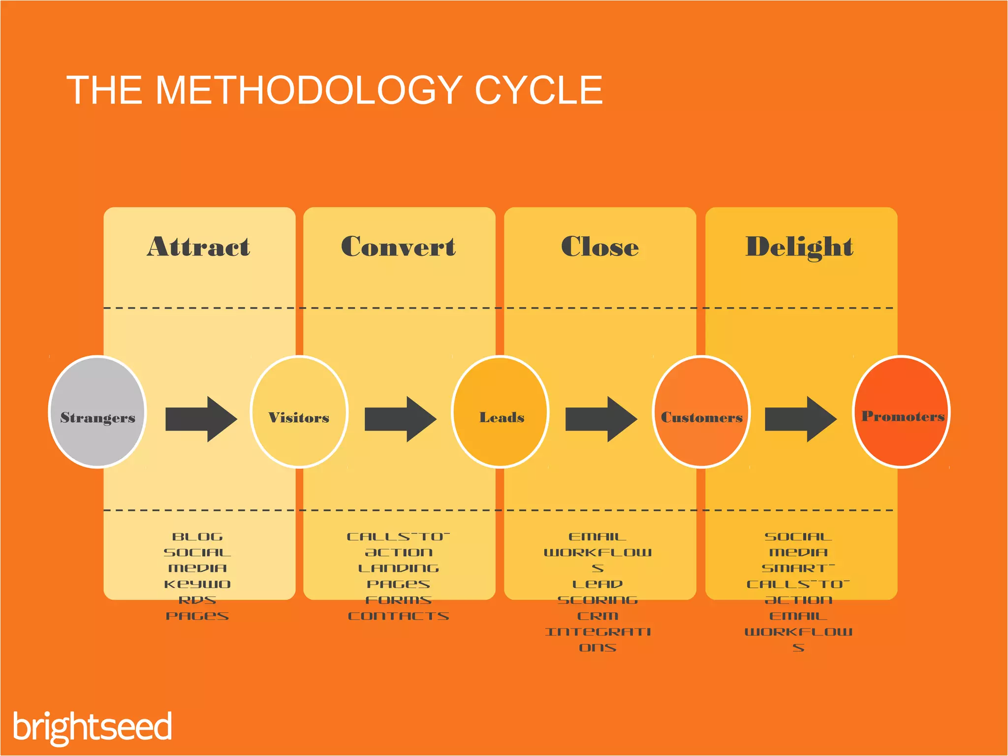 Blog
Social
Media
Keywo
rds
Pages
Calls-to-
Action
Landing
Pages
Forms
Contacts
Email
Workflow
s
Lead
Scoring
CRM
Integrati
ons
Social
Media
Smart-
Calls-to-
Action
Email
Workflow
s
Attract Convert Close Delight
Strangers Visitors Leads Customers Promoters
THE METHODOLOGY CYCLE
 