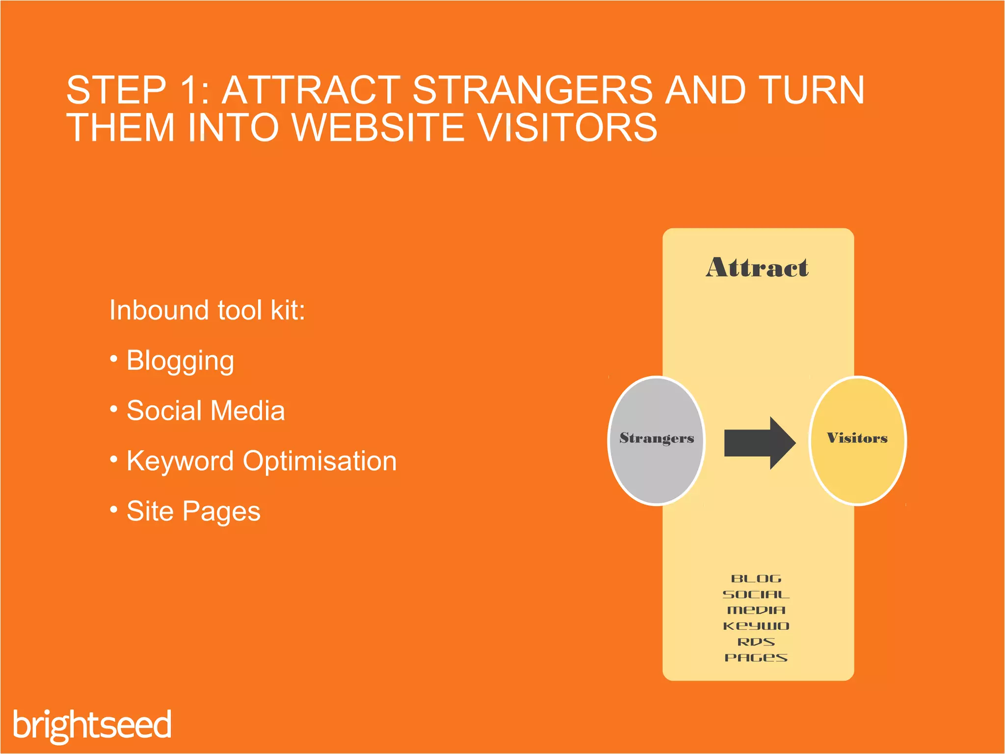 STEP 1: ATTRACT STRANGERS AND TURN
THEM INTO WEBSITE VISITORS.
Blog
Social
Media
Keywo
rds
Pages
Attract
Strangers Visitors
Inbound tool kit:
• Blogging
• Social Media
• Keyword Optimisation
• Site Pages
 