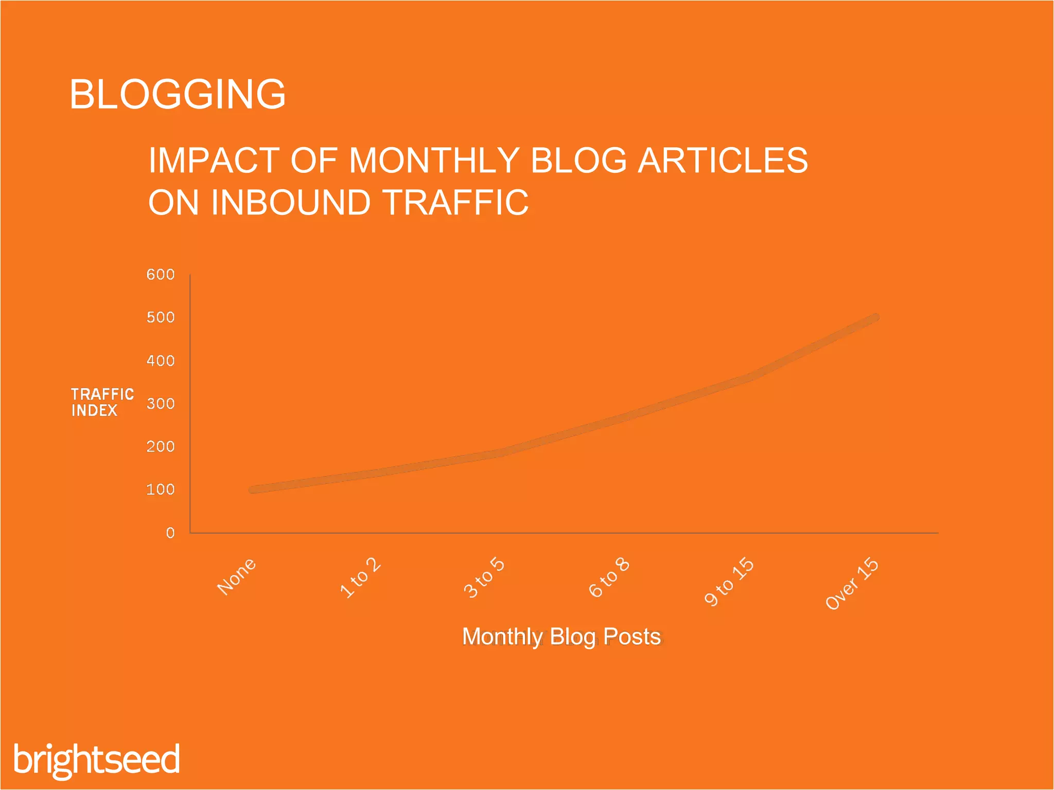 IMPACT OF MONTHLY BLOG ARTICLES
ON INBOUND TRAFFIC
BLOGGING
Monthly Blog Posts
 