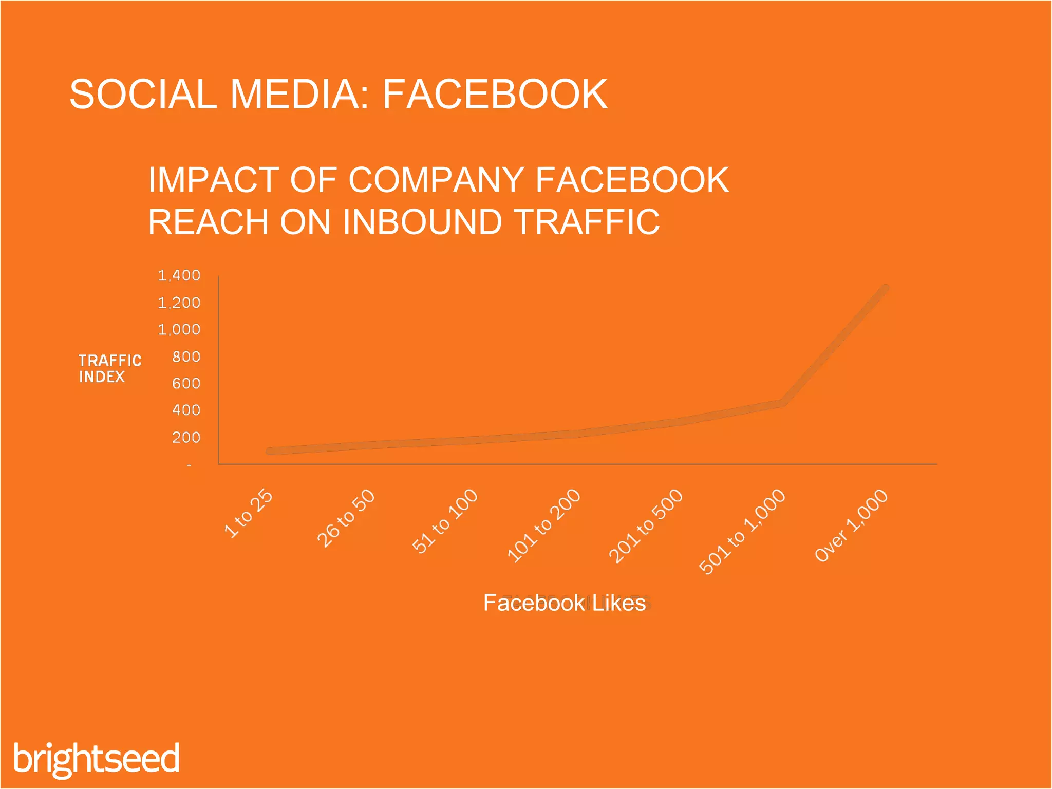 IMPACT OF COMPANY FACEBOOK
REACH ON INBOUND TRAFFIC
SOCIAL MEDIA: FACEBOOK
Facebook Likes
 