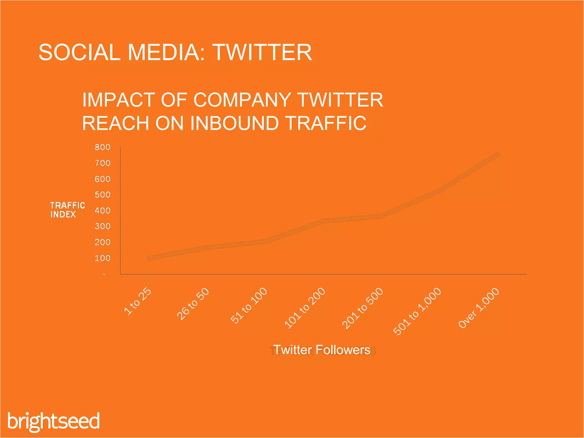 IMPACT OF COMPANY TWITTER
REACH ON INBOUND TRAFFIC
SOCIAL MEDIA: TWITTER
Twitter Followers
 