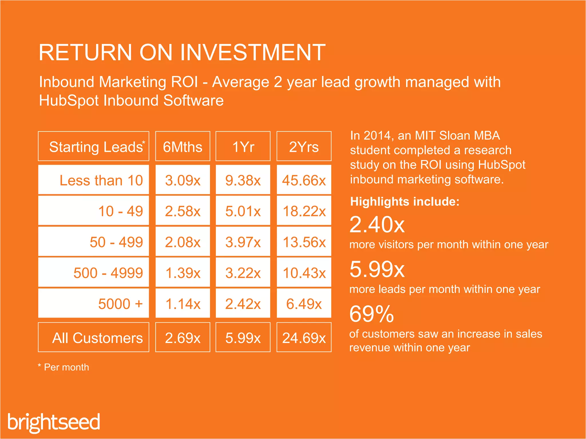 RETURN ON INVESTMENT
Inbound Marketing ROI - Average 2 year lead growth managed with
HubSpot Inbound Software
Starting Leads
10 - 49
50 - 499
500 - 4999
5000 +
All Customers
6Mths
2.58x
2.08x
1.39x
1.14x
2.69x
Less than 10 3.09x
1Yr
5.01x
3.97x
3.22x
2.42x
5.99x
9.38x
2Yrs
18.22x
13.56x
10.43x
6.49x
24.69x
45.66x
In 2014, an MIT Sloan MBA
student completed a research
study on the ROI using HubSpot
inbound marketing software.
Highlights include:
2.40x
more visitors per month within one year
5.99x
more leads per month within one year
69%
of customers saw an increase in sales
revenue within one year
* Per month
*
 