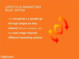 You recognise that people go
through stages as they
interact with your company, and
that each stage requires
different marketing actions.
LIFECYCLE MARKETING
Buyer Journey
 