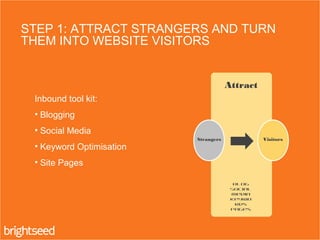 STEP 1: ATTRACT STRANGERS AND TURN
THEM INTO WEBSITE VISITORS.
Blog
Social
Media
Keywo
rds
Pages
Attract
Strangers Visitors
Inbound tool kit:
• Blogging
• Social Media
• Keyword Optimisation
• Site Pages
 