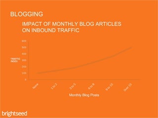 IMPACT OF MONTHLY BLOG ARTICLES
ON INBOUND TRAFFIC
BLOGGING
Monthly Blog Posts
 
