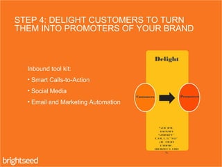 STEP 4: DELIGHT CUSTOMERS TO TURN
THEM INTO PROMOTERS OF YOUR BRAND.
Social
Media
Smart-
Calls-to-
Action
Email
Workflow
s
Delight
Customers Promoters
Inbound tool kit:
• Smart Calls-to-Action
• Social Media
• Email and Marketing Automation
 