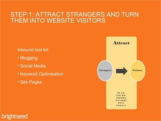 STEP 1: ATTRACT STRANGERS AND TURN
THEM INTO WEBSITE VISITORS.
Blog
Social
Media
Keywo
rds
Pages
Attract
Strangers Visitor...