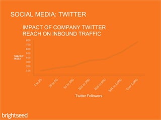 IMPACT OF COMPANY TWITTER
REACH ON INBOUND TRAFFIC
SOCIAL MEDIA: TWITTER
Twitter Followers
 