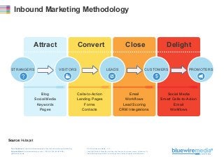 Inbound Marketing Methodology

Attract
STRANGERS

Convert
VISITORS

Close
LEADS

Delight

CUSTOMERS

PROMOTERS

$

?
Blog
Social Media
Keywords
Pages

Calls-to-Action
Landing Pages
Forms
Contacts

Email
Workflows
Lead Scoring
CRM Integrations

Source: Hubspot
Free Download at http://www.bluewiremedia.com.au/inbound-marketing-methodology

© 2014 by Bluewire Media v1.2

Bluewire Media www.bluewiremedia.com.au/ 1300 258 394 (BLUEWIRE)
@Bluewire_Media

Copyright holder is licensing this under the Creative Commons License, Attribution 3.0
Please feel free to post this on your blog or email, tweet & share it with whomever.

Social Media
Smart Calls-to-Action
Email
Workflows

 