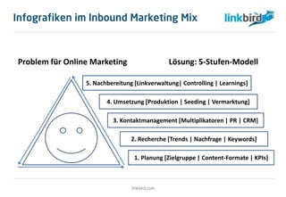 Problem für Online Marketing Lösung: 5-Stufen-Modell
1. Planung [Zielgruppe | Content-Formate | KPIs]
2. Recherche [Trends...