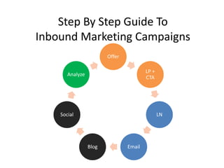 Step By Step Guide To
Inbound Marketing Campaigns
                        Offer

                                        L...